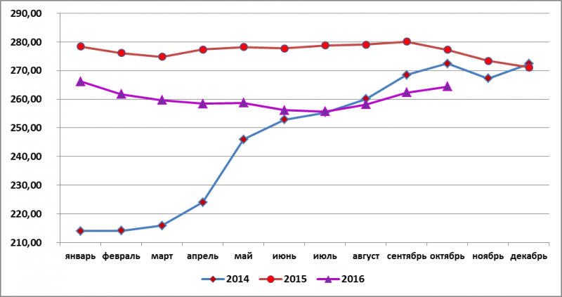 Динамика цен на свинину с 2014 по 2016 годы